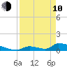 Big Coppitt Key tide chart for Friday, April 10, 2026