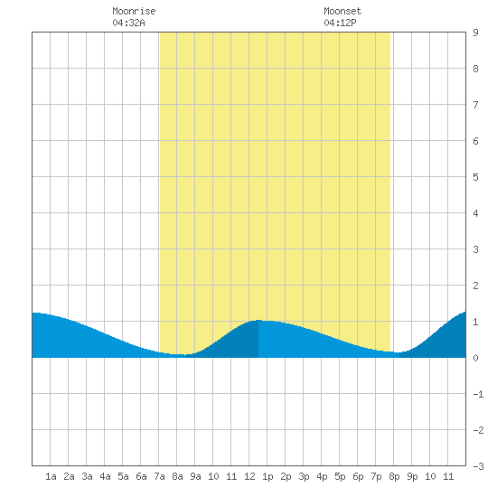 Big Coppitt Key tide chart for Monday, April 13, 2026