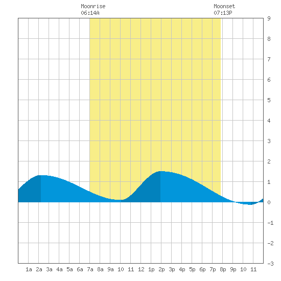 Big Coppitt Key tide chart for Thursday, April 16, 2026
