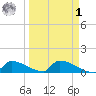 Big Coppitt Key tide chart for Wednesday, April 1, 2026