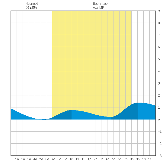 Big Coppitt Key tide chart for Friday, April 24, 2026
