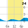 Big Coppitt Key tide chart for Friday, April 24, 2026