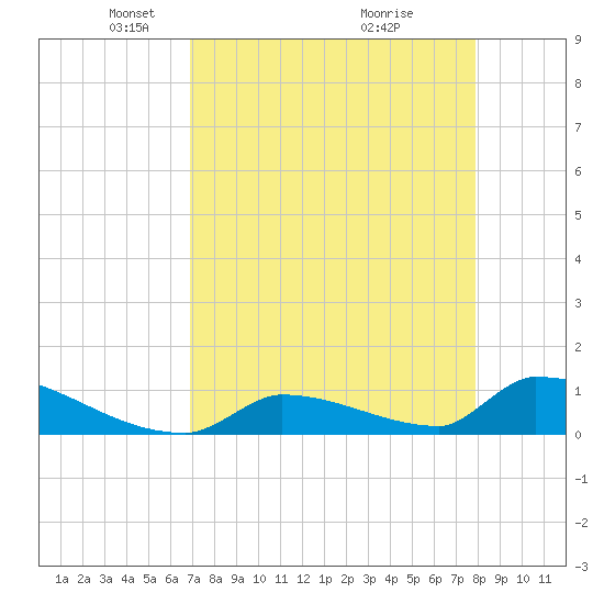 Big Coppitt Key tide chart for Saturday, April 25, 2026