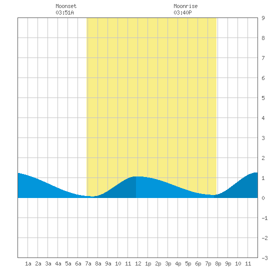 Big Coppitt Key tide chart for Sunday, April 26, 2026