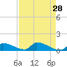 Big Coppitt Key tide chart for Tuesday, April 28, 2026