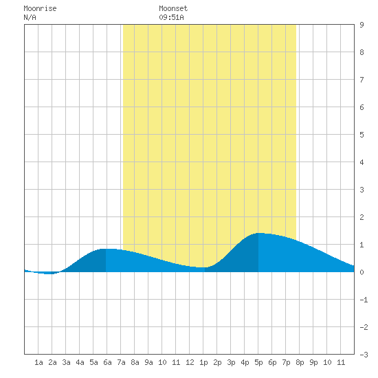 Big Coppitt Key tide chart for Monday, April 6, 2026