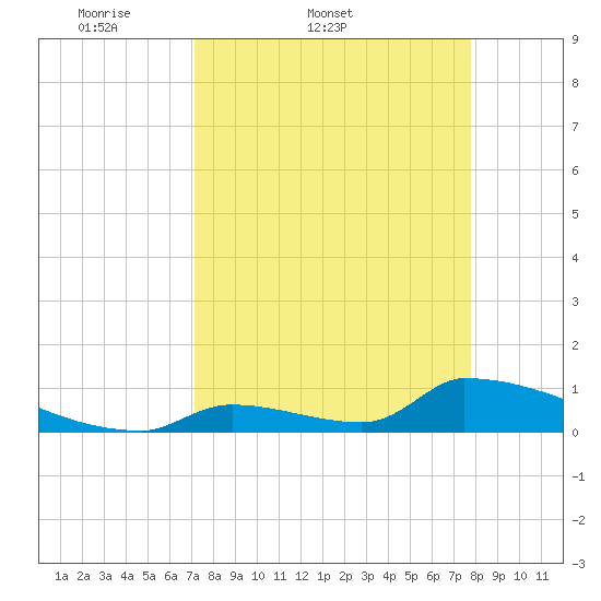 Big Coppitt Key tide chart for Thursday, April 9, 2026