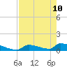 Big Coppitt Key tide chart for Sunday, May 10, 2026