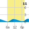Big Coppitt Key tide chart for Monday, May 11, 2026