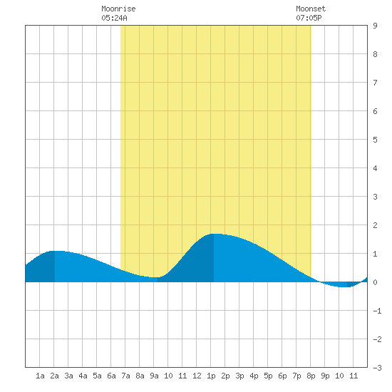 Big Coppitt Key tide chart for Friday, May 15, 2026