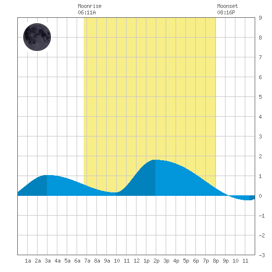 Big Coppitt Key tide chart for Saturday, May 16, 2026