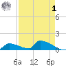 Big Coppitt Key tide chart for Friday, May 1, 2026