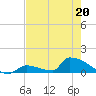 Big Coppitt Key tide chart for Wednesday, May 20, 2026