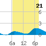 Big Coppitt Key tide chart for Thursday, May 21, 2026