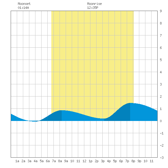 Big Coppitt Key tide chart for Friday, May 22, 2026