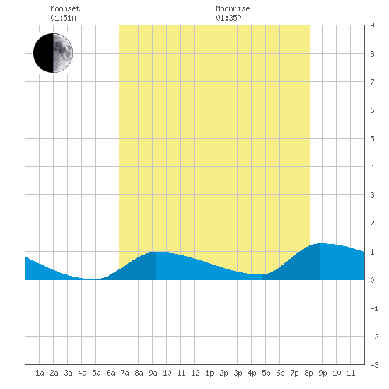 Big Coppitt Key tide chart for Saturday, May 23, 2026