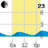 Big Coppitt Key tide chart for Saturday, May 23, 2026