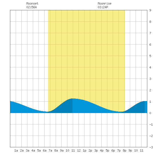 Big Coppitt Key tide chart for Monday, May 25, 2026
