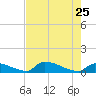 Big Coppitt Key tide chart for Monday, May 25, 2026