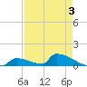 Big Coppitt Key tide chart for Sunday, May 3, 2026