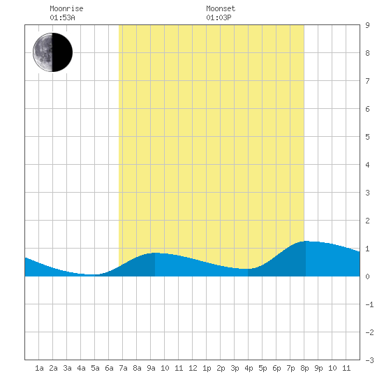 Big Coppitt Key tide chart for Saturday, May 9, 2026