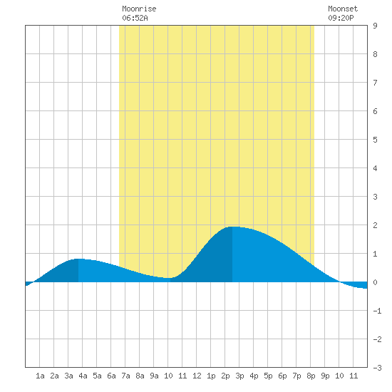 Big Coppitt Key tide chart for Monday, June 15, 2026