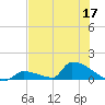 Big Coppitt Key tide chart for Wednesday, June 17, 2026