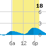 Big Coppitt Key tide chart for Thursday, June 18, 2026