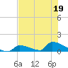 Big Coppitt Key tide chart for Friday, June 19, 2026