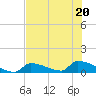 Big Coppitt Key tide chart for Saturday, June 20, 2026