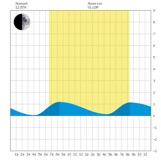 Big Coppitt Key tide chart for Sunday, June 21, 2026