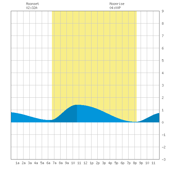 Big Coppitt Key tide chart for Wednesday, June 24, 2026