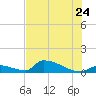 Big Coppitt Key tide chart for Wednesday, June 24, 2026