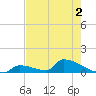 Big Coppitt Key tide chart for Tuesday, June 2, 2026