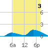 Big Coppitt Key tide chart for Wednesday, June 3, 2026