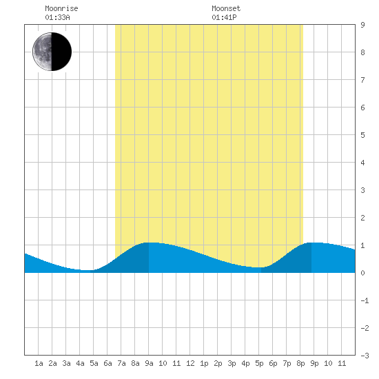 Big Coppitt Key tide chart for Monday, June 8, 2026