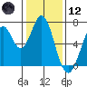 Redwood Creek tide chart for Tuesday, January 12, 2021