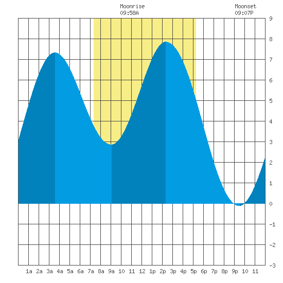 Redwood Creek tide chart for Saturday, January 16, 2021