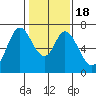 Redwood Creek tide chart for Monday, January 18, 2021