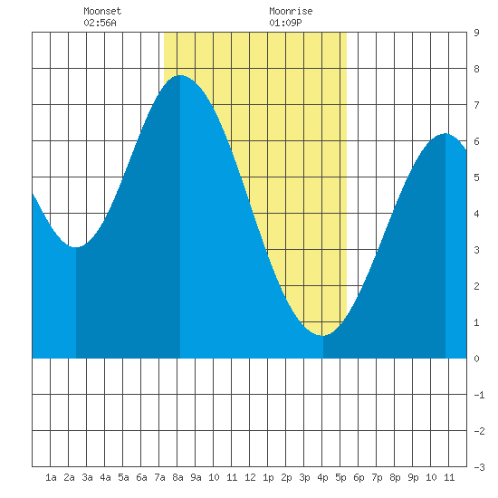 Redwood Creek tide chart for Saturday, January 23, 2021