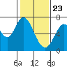 Redwood Creek tide chart for Saturday, January 23, 2021