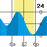 Redwood Creek tide chart for Sunday, January 24, 2021