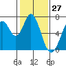 Redwood Creek tide chart for Wednesday, January 27, 2021