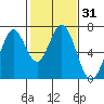 Redwood Creek tide chart for Sunday, January 31, 2021