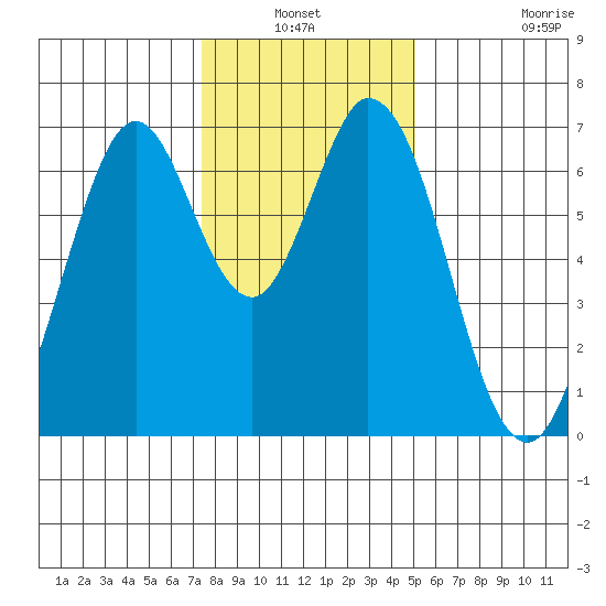 Redwood Creek tide chart for Sunday, January 3, 2021