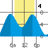 Redwood Creek tide chart for Monday, January 4, 2021