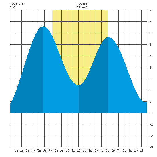 Redwood Creek tide chart for Tuesday, January 5, 2021
