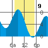 Redwood Creek tide chart for Saturday, January 9, 2021