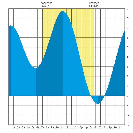 Redwood Creek tide chart for Wednesday, February 10, 2021