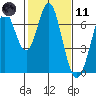 Redwood Creek tide chart for Thursday, February 11, 2021